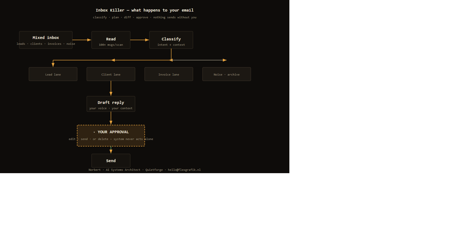 Inbox classification lanes with approval gate